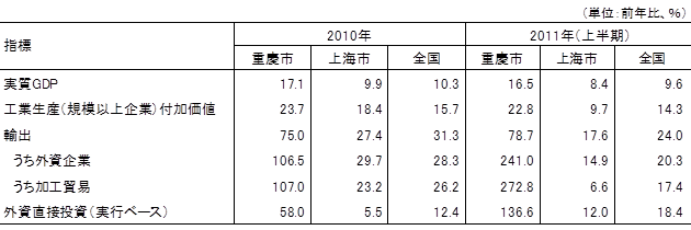 表2　重慶市と上海市、全国の主要経済指標の比較