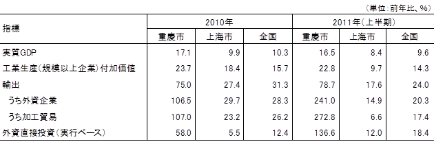 表2 重慶市と上海市、全国の主要経済指標の比較 表2 重慶市と上海市、全国の主要経済指標の比較