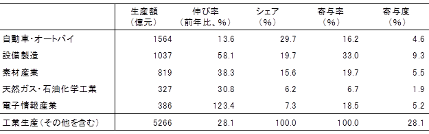 表3　重慶市における基幹産業の発展状況（2011年上半期）