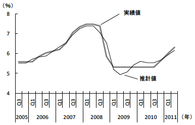 図1 一年満期の貸出基準金利の推移:推計値Vs.実績 図1 一年満期の貸出基準金利の推移:推計値Vs.実績