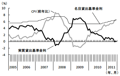 図2　インフレ率と逆相関をする実質貸出基準金利