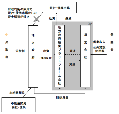 図1　融資プラットフォーム会社を中心とする地方政府の資金調達の仕組み