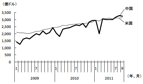 図1　米国を上回るようになった中国の貿易規模