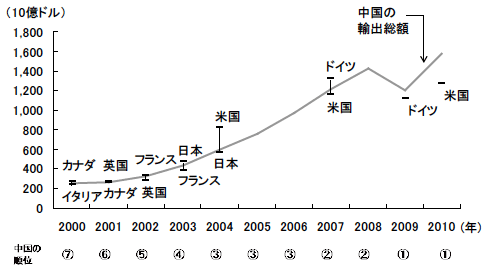 図2　中国の輸出総額と世界ランキングの推移