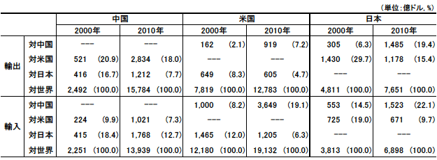 表1　中国、米国、日本の二国間貿易概況（2010年と2000年の比較）