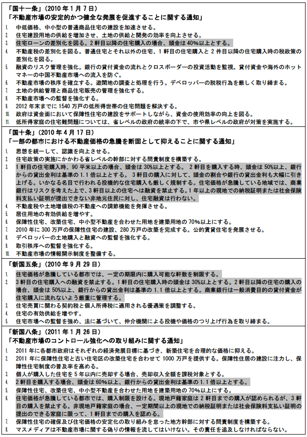 表1 2010年以来の住宅価格抑制策を盛り込んだ四つの国務院通知 表1 2010年以来の住宅価格抑制策を盛り込んだ四つの国務院通知