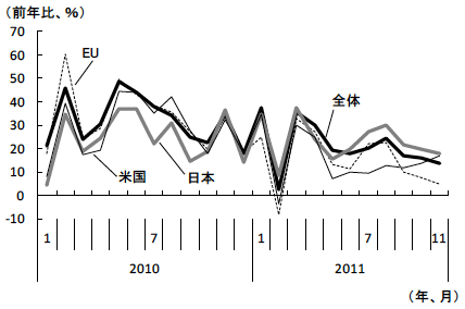 図1　対ヨーロッパを中心に鮮明になった輸出の鈍化