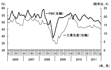 図2 工業生産の伸びと同調して低下するPMI 図2 工業生産の伸びと同調して低下するPMI