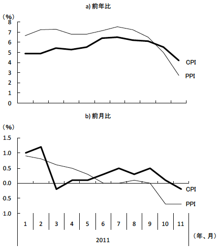 図3　低下傾向に転じたCPIとPPIの伸び