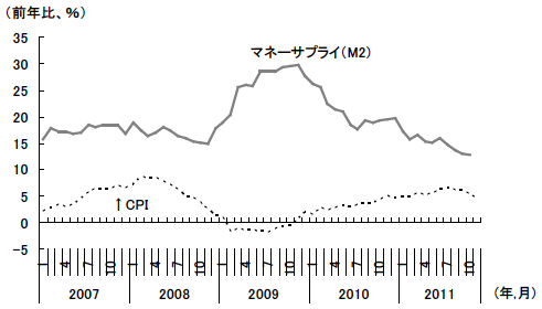 図4　マネーサプライの伸び鈍化で低下するインフレ圧力