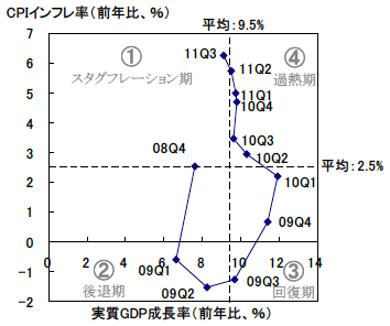 図6　リーマン・ショック以降の中国のGDP成長率とインフレ率の循環的変動