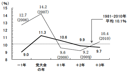 図8　共産党大会と連動する中国の景気循環