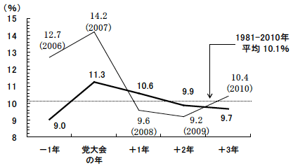 図8 共産党大会と連動する中国の景気循環 図8 共産党大会と連動する中国の景気循環