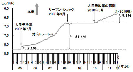 図1　人民元の対ドルレートの推移