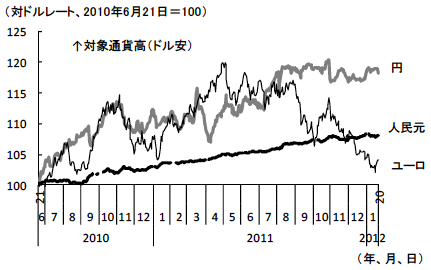 図2　元・ユーロ・円の対ドルレートの推移（2010年6月21日以降）