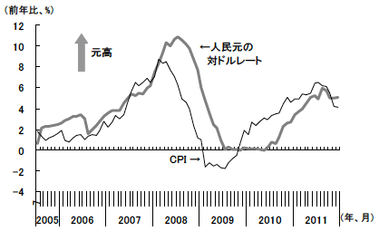 図3　インフレ率と連動する人民元の対ドル上昇率