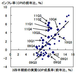 図1　GDP成長率とインフレ率の相関関係