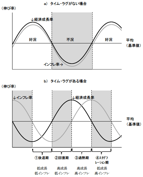図2　経済成長率とインフレ率の関係から見る景気循環の諸局面