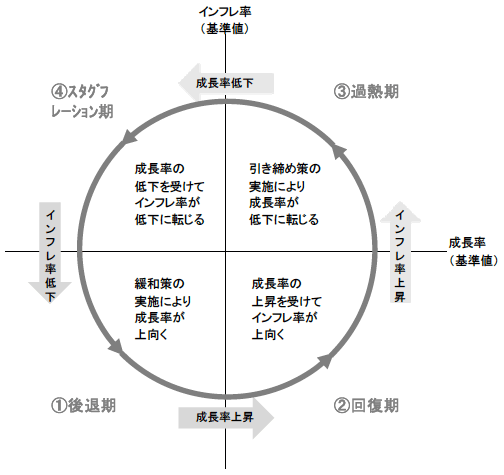 図3　成長率とインフレ率の変化を中心とする景気循環のメカニズム
