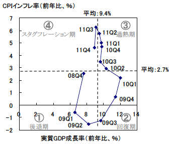 図5　リーマン・ショック以降の中国のGDP成長率とインフレ率の循環的変動