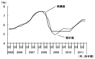 図1　テイラー・ルールに基づく貸出基準金利の推計