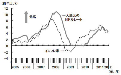 図3　インフレ率と連動する人民元の対ドルレート上昇率