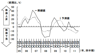 図4　上海総合指数の推移