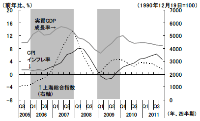 図5　中国における株価・実質GDP成長率・CPIインフレ率の推移