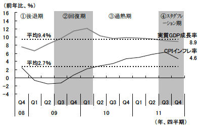 図6　リーマンショック以降の中国における景気の諸局面
