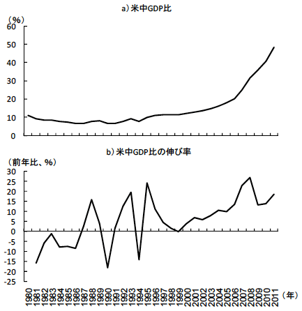 図1 縮小する中国と米国のGDP格差 図1 縮小する中国と米国のGDP格差