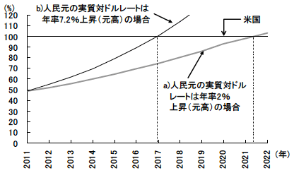 図2　中国のGDPが米国を抜く日