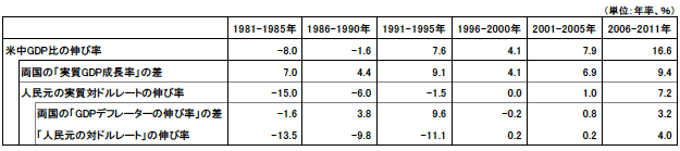 表1　米中GDP比の伸び率の要因分解