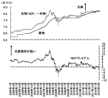 図1　人民元の対ドルレート － 直物Vs.先物（NDF） －