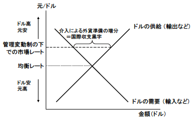 図2　市場の需要と供給で決められる均衡レート