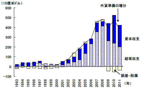 図3　中国における国際収支黒字の拡大と外貨準備の増加