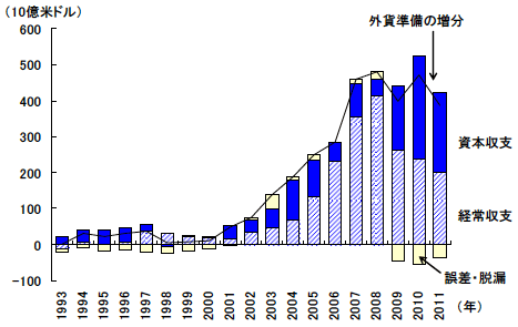 図3 中国における国際収支黒字の拡大と外貨準備の増加 図3 中国における国際収支黒字の拡大と外貨準備の増加