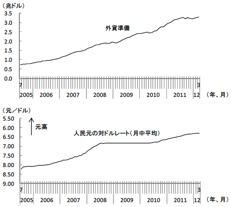 図4　中国の外貨準備と人民元の対ドルレートの推移