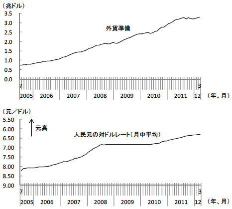 図4 中国の外貨準備と人民元の対ドルレートの推移 図4 中国の外貨準備と人民元の対ドルレートの推移