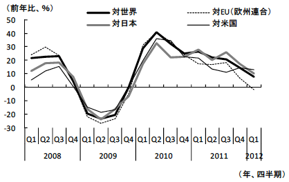 図1　中国における地域別輸出の推移