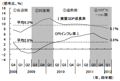 図3　リーマン・ショック以降の中国における景気の諸局面