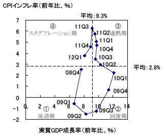 図4　リーマン・ショック以降の中国のGDP成長率とインフレ率の循環的変動