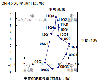 図4 リーマン・ショック以降の中国のGDP成長率とインフレ率の循環的変動 図4 リーマン・ショック以降の中国のGDP成長率とインフレ率の循環的変動
