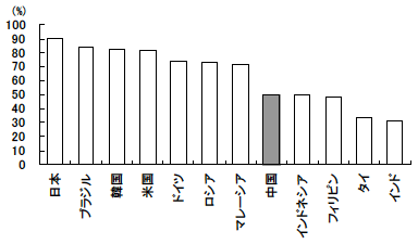 図2　都市化率の国際比較（2010年）