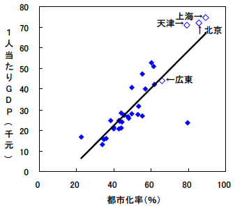 図　都市化率と比例する各地域の一人当たりGDP（2010年）