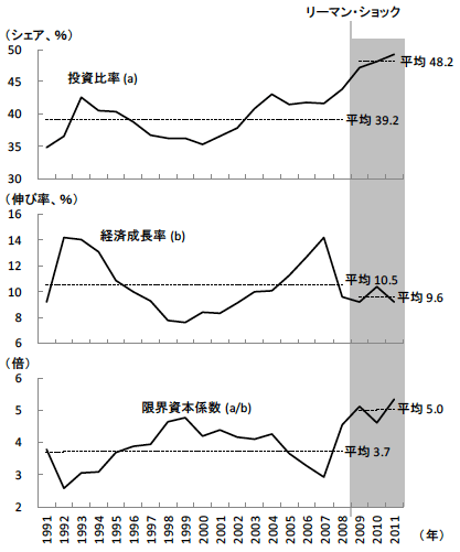 図2　投資比率・経済成長率・限界資本係数の推移