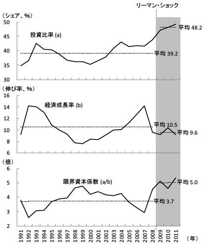 図2 投資比率・経済成長率・限界資本係数の推移 図2 投資比率・経済成長率・限界資本係数の推移