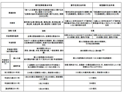 表1 都市従業者基本年金と都市住民社会年金/新型農村社会年金との比較 表1 都市従業者基本年金と都市住民社会年金/新型農村社会年金との比較