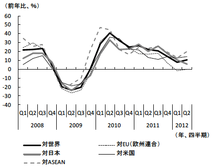 図1　中国における地域別輸出の推移