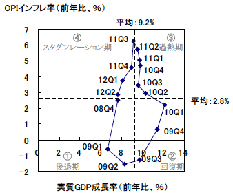 図3　リーマン・ショック以降の中国のGDP成長率とインフレ率の循環的変動