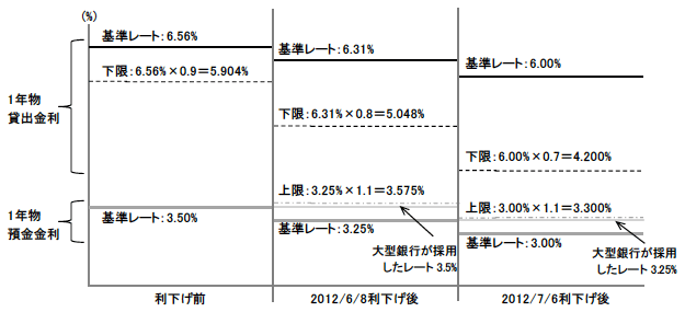 図1　金利調整後の基準預金・貸出金利の水準と変動幅